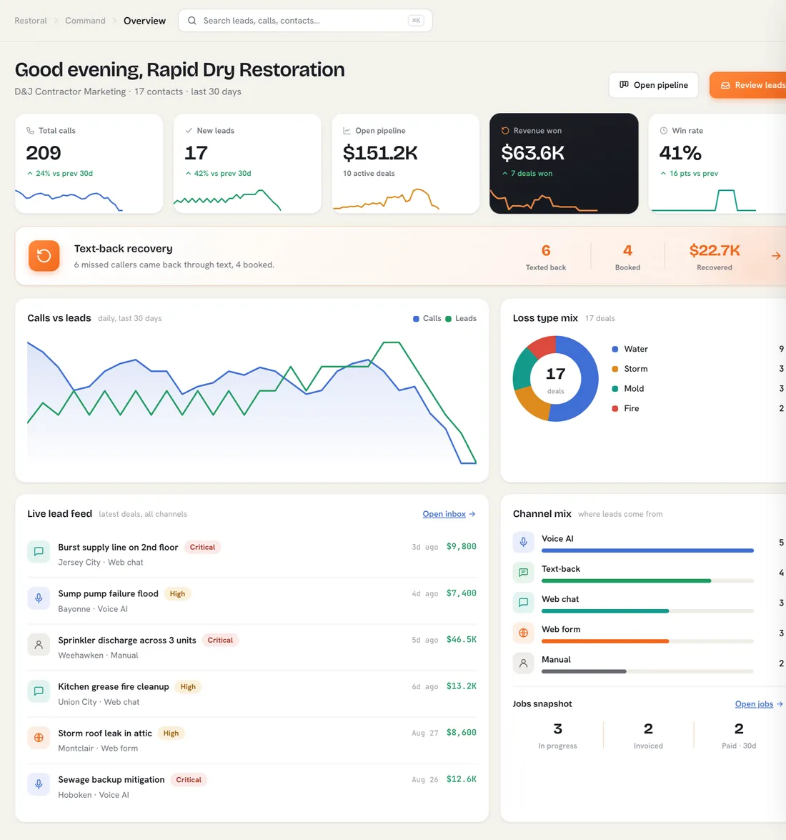 The platform overview: total calls, new leads, open pipeline, revenue won and win rate, a text-back recovery summary, loss type mix, a live lead feed with job values, and where each lead came from